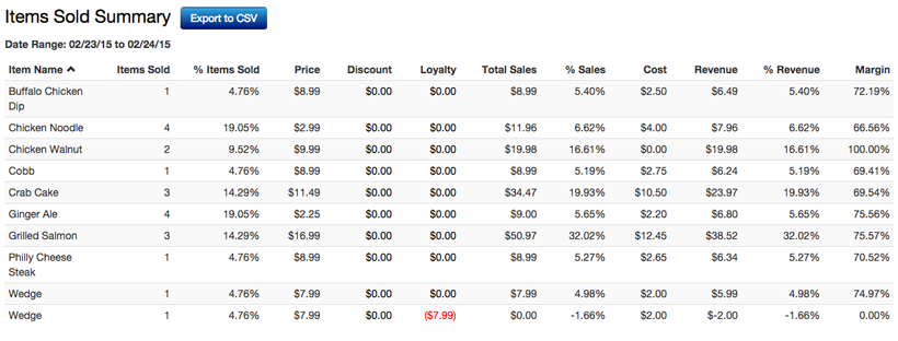 Items Sold Summary