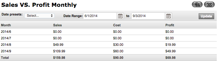 Profit By Month Report