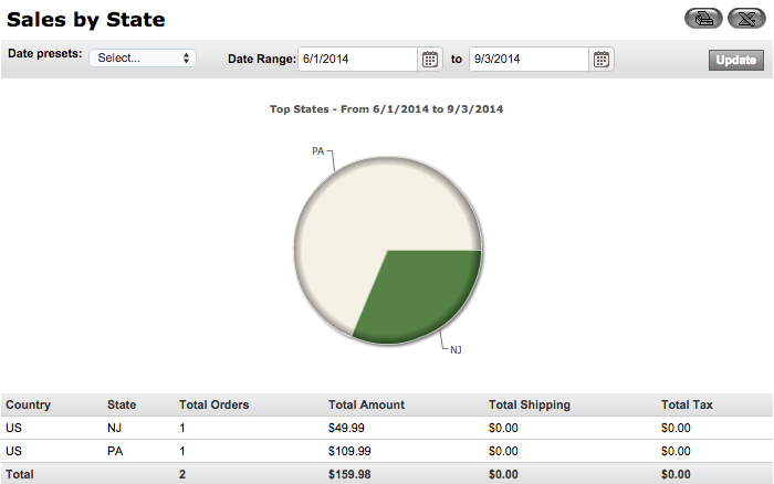 Premium Cart Sales Report