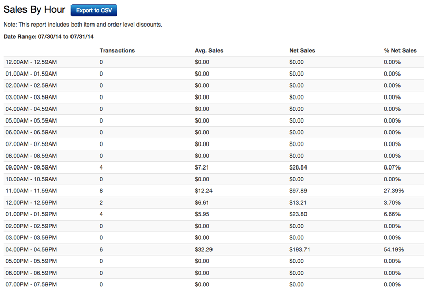 Sales By Hour